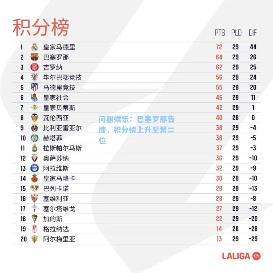 巴塞罗那告捷，积分榜上升至第二位